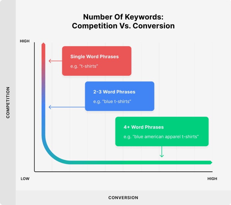 google seo教程-长尾词