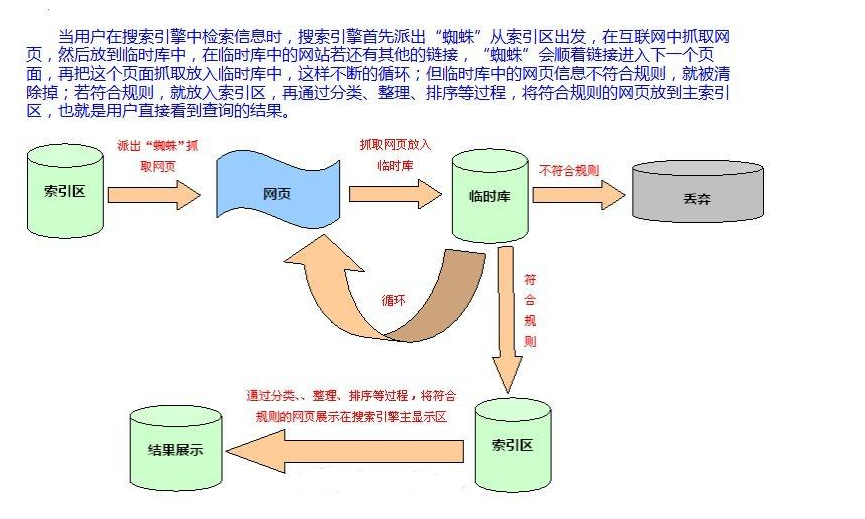 google seo搜索引擎工作原理