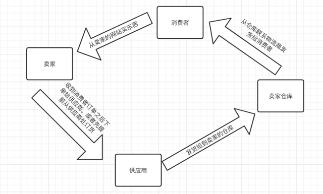 独立站发货模式第一张图片