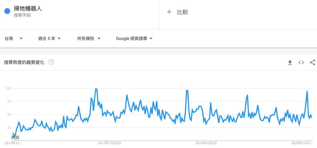 google趋势投放时段