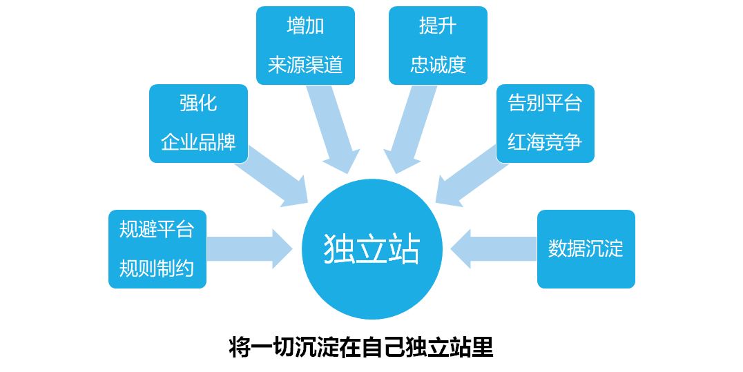 独立站-外贸