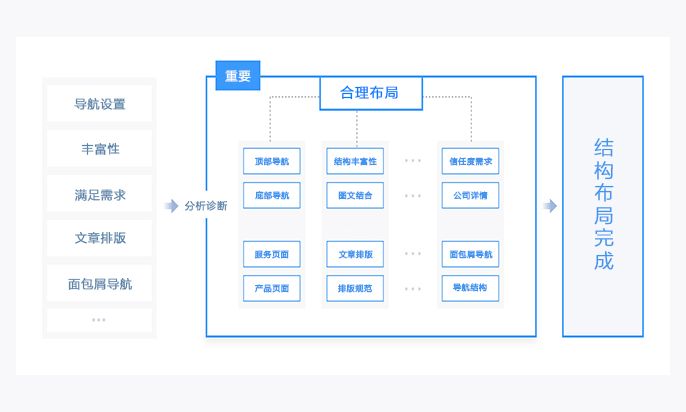 google seo网站布局