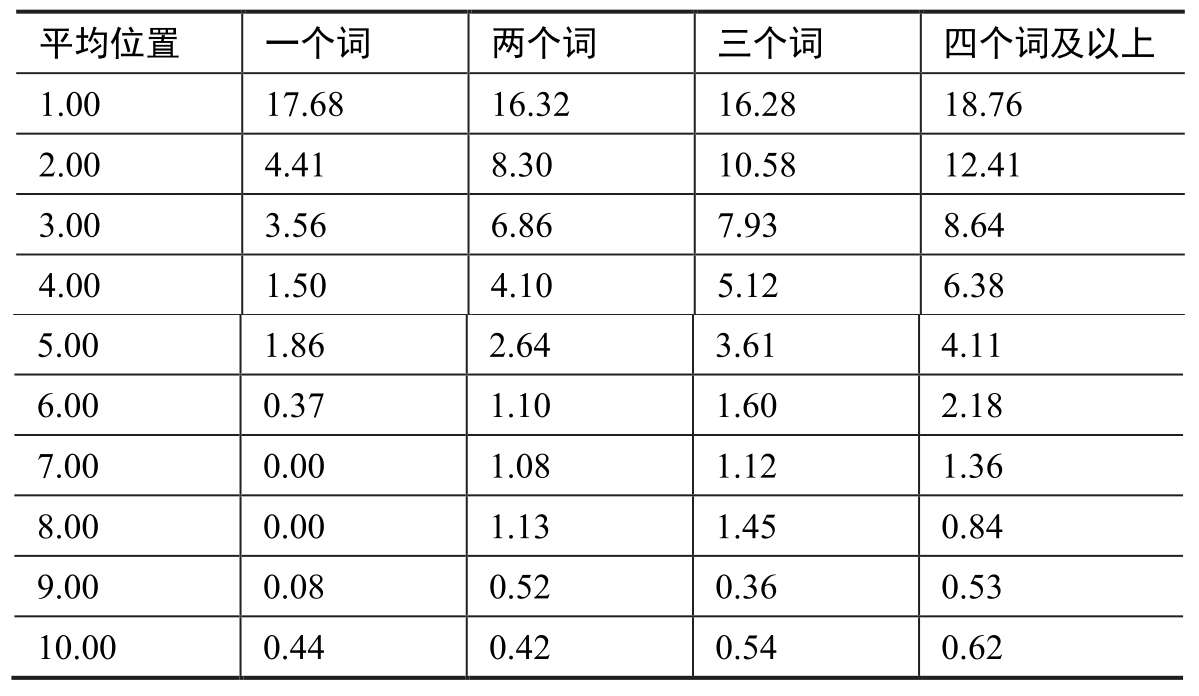 Google SEO价格