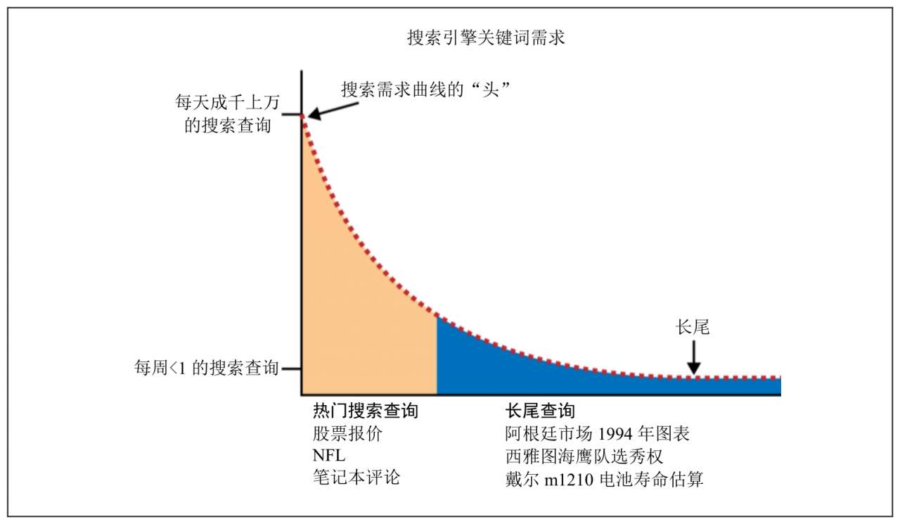 2022谷歌seo优化关键词研究,如何进行关键词研究