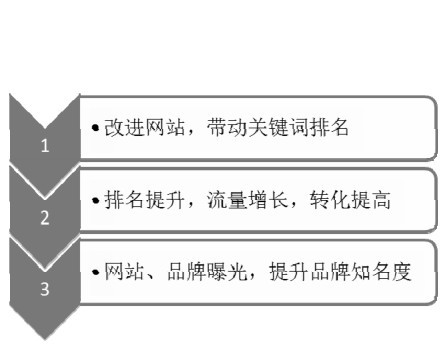 谷歌seo优化入门教程丨谷歌seo优化的优势