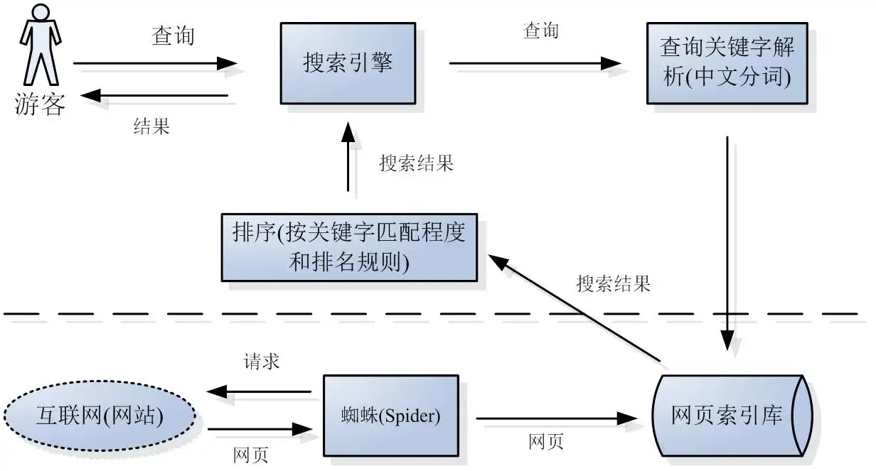 搜索引擎与谷歌seo的关系是什么？