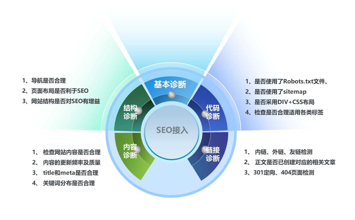 SEO网站内容