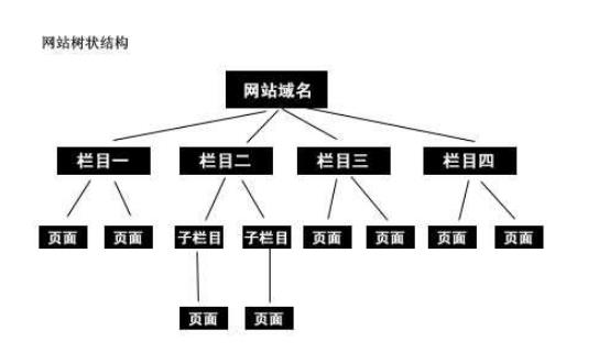 seo优化-网站结构