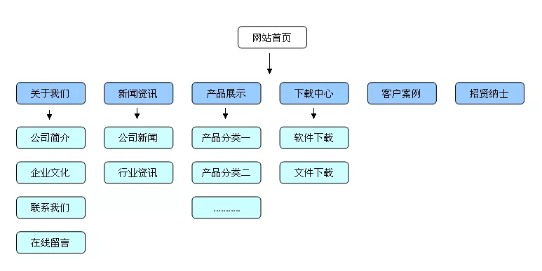 seo优化-网站结构