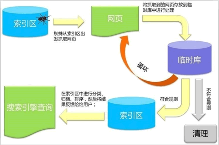 谷歌seo搜索引擎工作原理