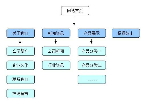 Google SEO-网站结构