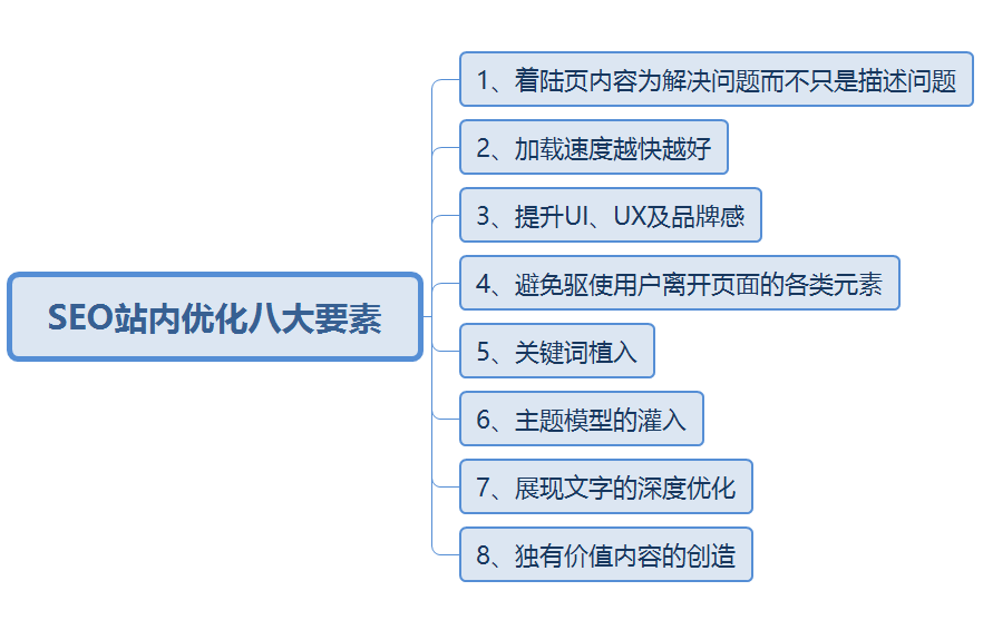 谷歌seo优化页面元素