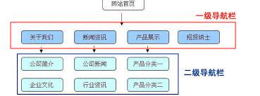 google seo网站结构和技术